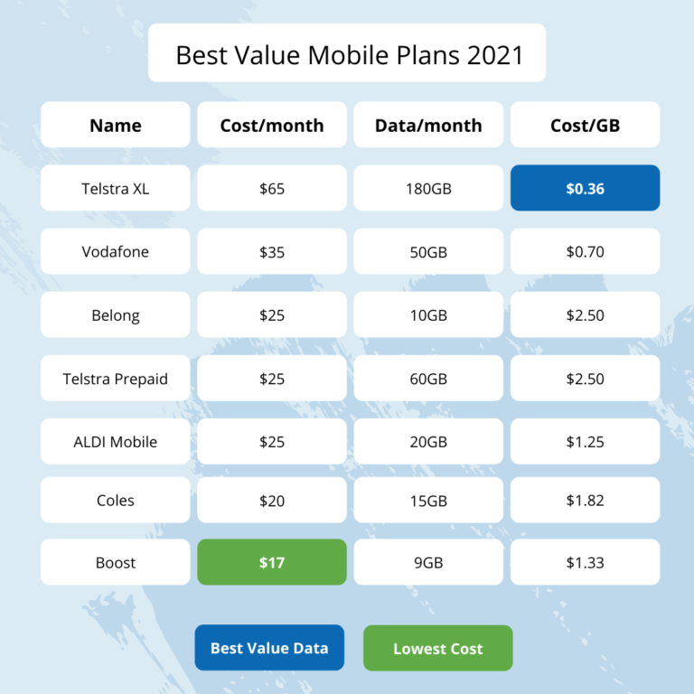 Best Value Mobile Plans In Australia 2021 Swoosh Finance