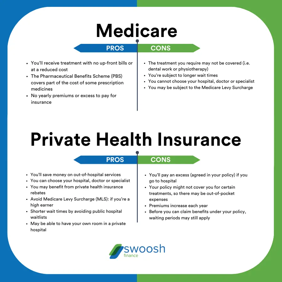 Pros and cons of Medicare vs private health insurance | Swoosh Finance