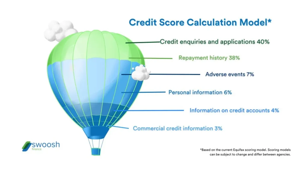 Credit Score Calculation Model in a infographic with air balloon | Swoosh Finance