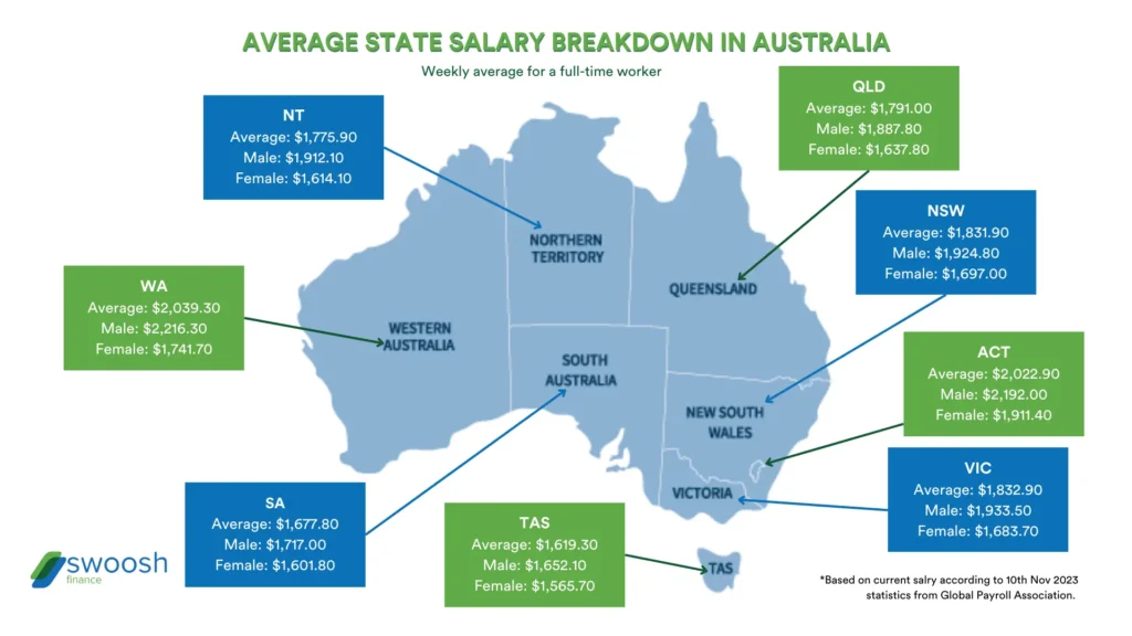 Average Sate Salary Breakdown in Australia | Swoosh Finance