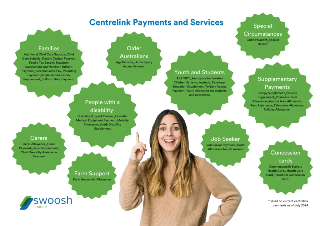 Infographic of all the payments and services Centrelink has to offer | Swoosh Finance