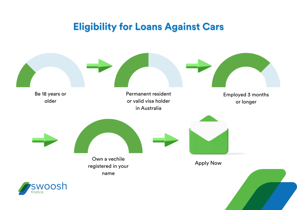 Infogrpahic showing Swoosh Eligibility Requirments to recieve a loan against a car | Swoosh Finance