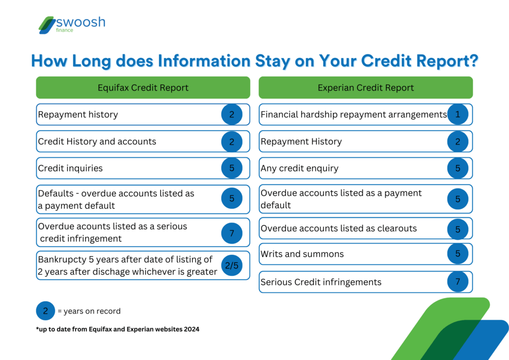 How long does Information Stay on Your Credit Report | Swoosh Finance